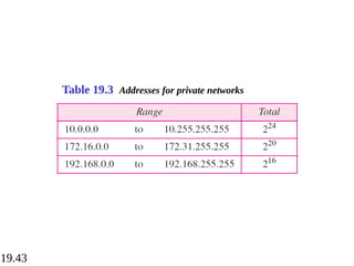 19.43
Table 19.3 Addresses for private networks
 