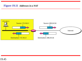 19.45
Figure 19.11 Addresses in a NAT
 