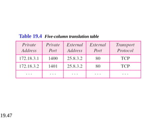 19.47
Table 19.4 Five-column translation table
 