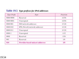 19.54
Table 19.5 Type prefixes for IPv6 addresses
 