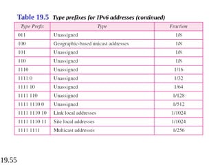 19.55
Table 19.5 Type prefixes for IPv6 addresses (continued)
 