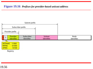 19.56
Figure 19.16 Prefixes for provider-based unicast address
 