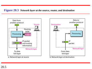 20.5
Figure 20.3 Network layer at the source, router, and destination
 