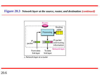 20.6
Figure 20.3 Network layer at the source, router, and destination (continued)
 