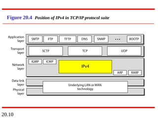 20.10
Figure 20.4 Position of IPv4 in TCP/IP protocol suite
 