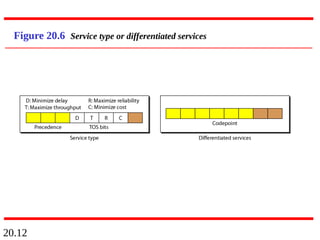 20.12
Figure 20.6 Service type or differentiated services
 