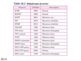 20.15
Table 20.2 Default types of service
 