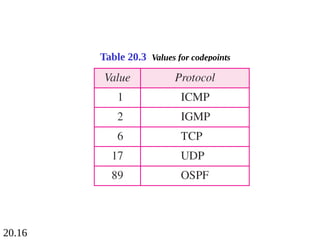 20.16
Table 20.3 Values for codepoints
 