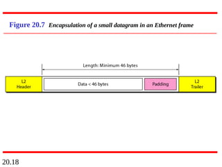 20.18
Figure 20.7 Encapsulation of a small datagram in an Ethernet frame
 