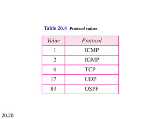 20.20
Table 20.4 Protocol values
 