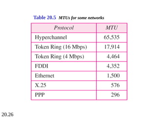 20.26
Table 20.5 MTUs for some networks
 