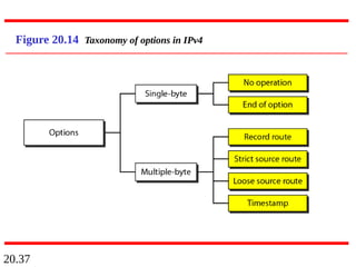 20.37
Figure 20.14 Taxonomy of options in IPv4
 