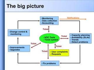 - Monitoring
- Data collection
- Accounting
- Capacity planning
- Availability (SLAs)
- Trends
- Detect problems
- Change control &
monitoring
- Improvements
- Upgrades
- Fix problems
- User complaints
- Requests
- NOC Tools
- Ticket system
Ticket
Ticket
Ticket
Ticket
Ticket
Notifications
The big picture
 