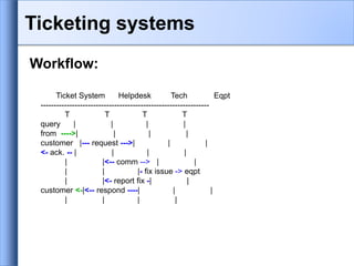 Workflow:
Ticket System Helpdesk Tech Eqpt
----------------------------------------------------------------
T T T T
query | | | |
from ---->| | | |
customer |--- request --->| | |
<- ack. -- | | | |
| |<-- comm --> | |
| | |- fix issue -> eqpt
| |<- report fix -| |
customer <-|<-- respond ----| | |
| | | |
Ticketing systems
 