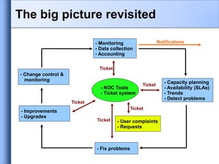 - Monitoring
- Data collection
- Accounting
- Capacity planning
- Availability (SLAs)
- Trends
- Detect problems
- Change control &
monitoring
- Improvements
- Upgrades
- Fix problems
- User complaints
- Requests
- NOC Tools
- Ticket system
Ticket
Ticket
Ticket
Ticket
Ticket
Notifications
The big picture revisited
 
