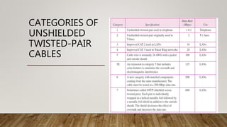 CATEGORIES OF
UNSHIELDED
TWISTED-PAIR
CABLES
 