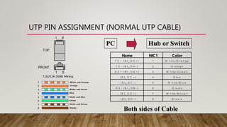 Name NIC1 Color
T X + (B I_ D A +) 1 W h ite /O ra n g e
T X - (B I_ D A -) 2 O ra n g e
R X + (B I_ D B +) 3 W h ite /G re e n
- (B I_ D C +) 4 B lu e
- (B I_ D C -) 5 W h ite /B lu e
R X - (B I_ D B -) 6 G re e n
- (B I_ D D +) 7 W h ite /B ro w n
- (B I_ D D -) 8 B ro w n
Both sides of Cable
PC Hub or Switch
UTP PIN ASSIGNMENT (NORMAL UTP CABLE)
 