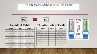 UTP PIN ASSIGNMENT (CROSS UTP CABLE)
Name NIC1 Color
T X + (B I_ D A +) 1 W h ite /O ra n ge
T X - (B I_ D A -) 2 O ra n ge
R X + (B I_ D B +) 3 W h ite /G re e n
- (B I_ D C +) 4 B lu e
- (B I_ D C -) 5 W h ite /B lu e
R X - (B I_ D B -) 6 G re e n
- (B I_ D D +) 7 W h ite /B ro w n
- (B I_ D D -) 8 B ro w n
One side of Cable
Name NIC2 Color
R X + (B I_ D B +) 3 W h ite /O ra n ge
R X - (B I_ D B -) 6 O ra n ge
T X + (B I_ D A +) 1 W h ite /G re e n
- (B I_ D D +) 7 B lu e
- (B I_ D D -) 8 W h ite /B lu e
T X - (B I_ D A -) 2 G re e n
- (B I_ D C +) 4 W h ite /B ro w n
- (B I_ D C -) 5 B ro w n
The other side of Cable
PC PC
 