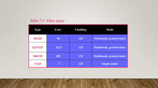 Table 7.3 Fiber types
Type Core Cladding Mode
50/125 50 125 Multimode, graded-index
62.5/125 62.5 125 Multimode, graded-index
100/125 100 125 Multimode, graded-index
7/125 7 125 Single-mode
 