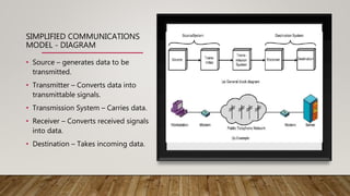 SIMPLIFIED COMMUNICATIONS
MODEL - DIAGRAM
• Source – generates data to be
transmitted.
• Transmitter – Converts data into
transmittable signals.
• Transmission System – Carries data.
• Receiver – Converts received signals
into data.
• Destination – Takes incoming data.
 