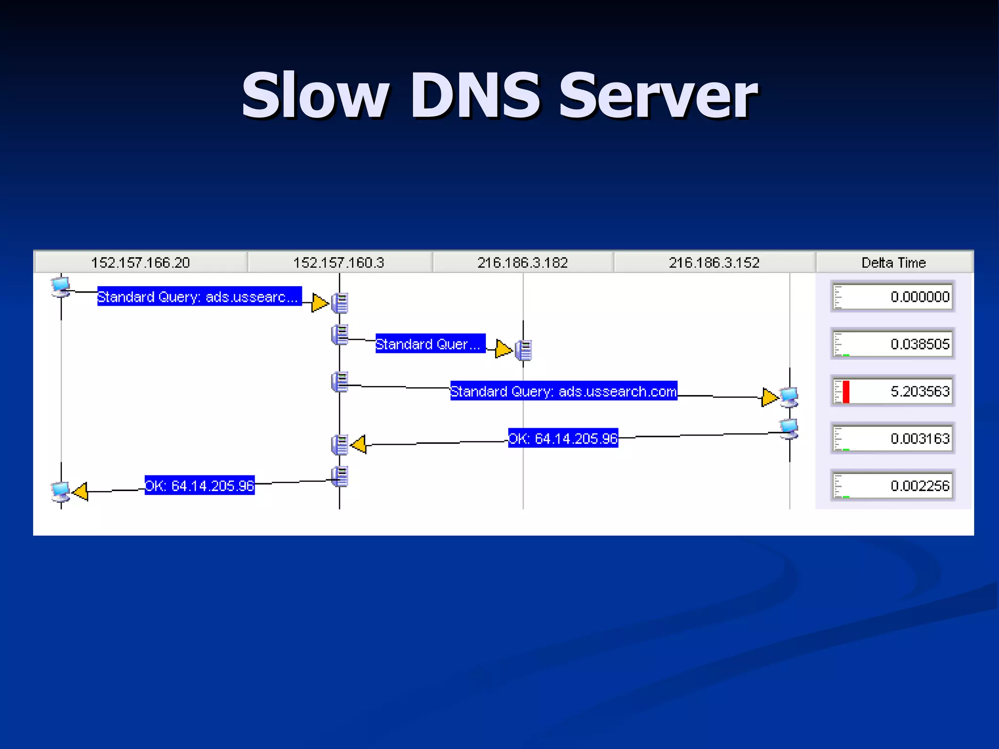 Slow DNS Server 