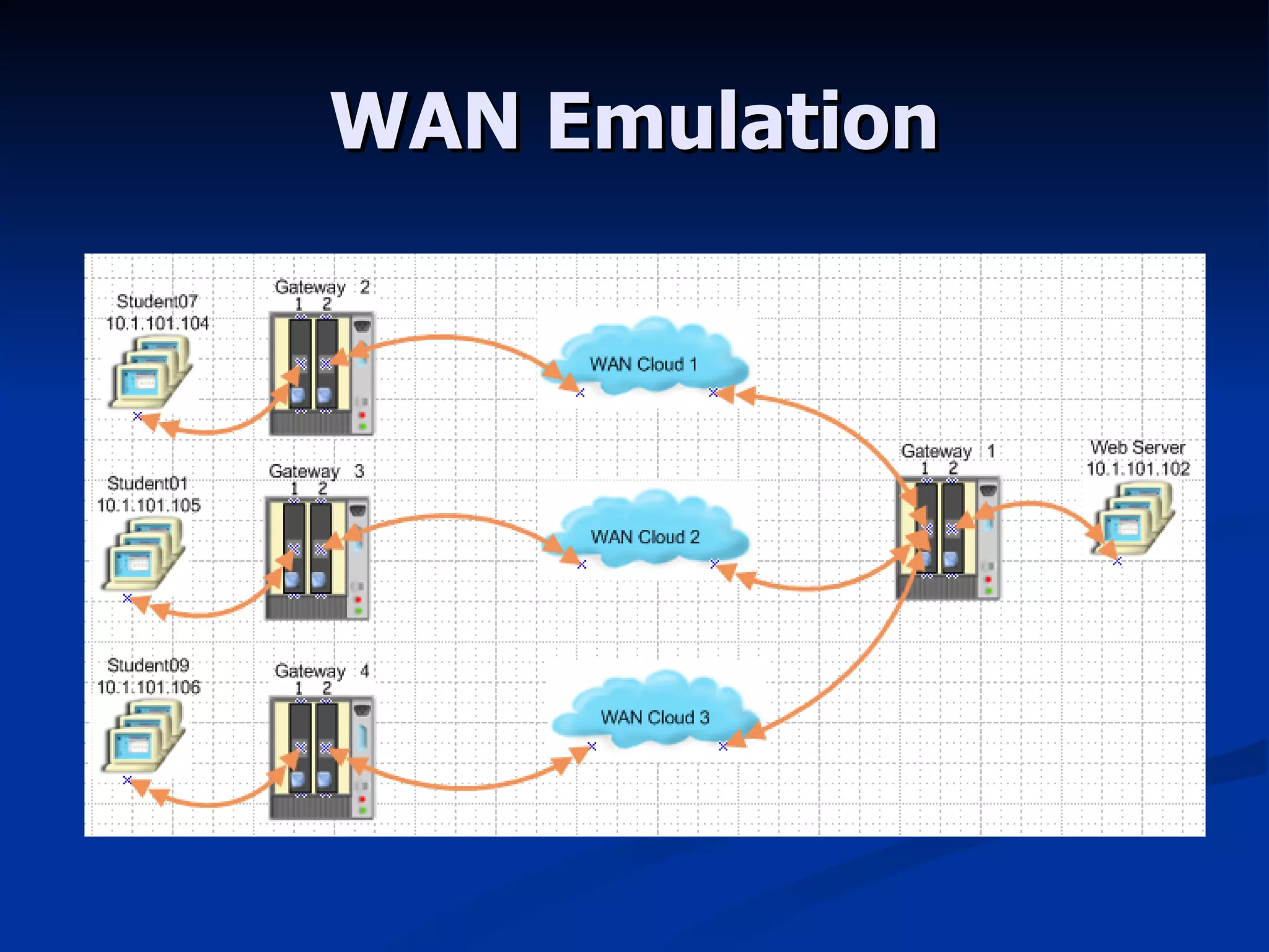 WAN Emulation 