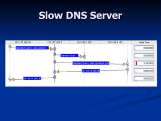 Slow DNS Server 
