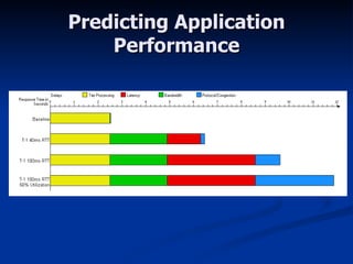 Predicting Application Performance 