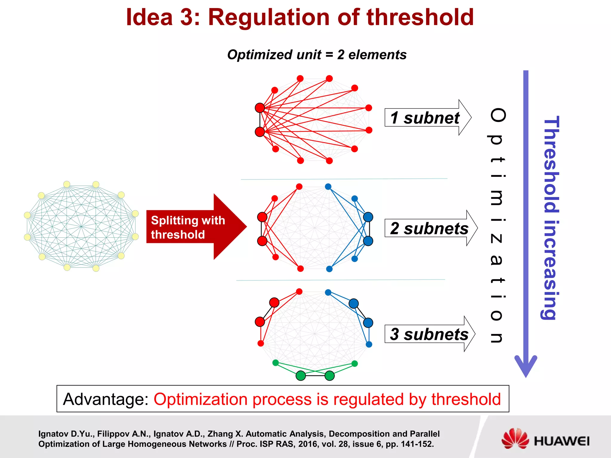 Splitting with
threshold
Idea 3: Regulation of threshold
Thresholdincreasing
Optimization
1 subnet
2 subnets
3 subnets
Optimized unit = 2 elements
Advantage: Optimization process is regulated by threshold
Ignatov D.Yu., Filippov A.N., Ignatov A.D., Zhang X. Automatic Analysis, Decomposition and Parallel
Optimization of Large Homogeneous Networks // Proc. ISP RAS, 2016, vol. 28, issue 6, pp. 141-152.
 