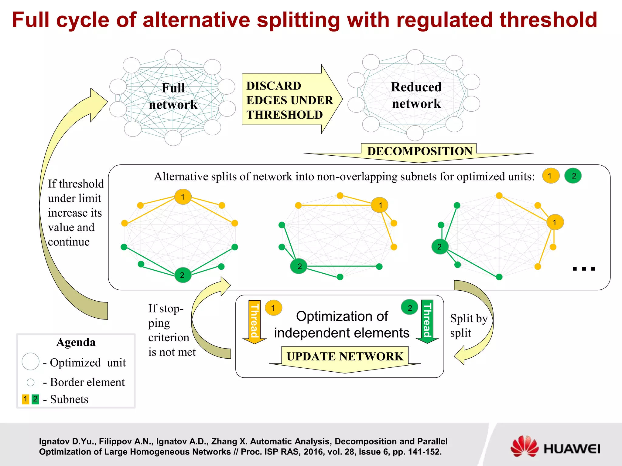 Optimization of
independent elements
UPDATE NETWORK
If stop-
ping
criterion
is not met
Thread
Thread
Alternative splits of network into non-overlapping subnets for optimized units:
Split by
split
DISCARD
EDGES UNDER
THRESHOLD
DECOMPOSITION
Full cycle of alternative splitting with regulated threshold
If threshold
under limit
increase its
value and
continue
Reduced
network
…
1
1
1
2
2
2
1
1
2
Full
network
- Subnets
- Border element
- Optimized unit
Agenda
1
1
1
1
1
2
2
2
2
2
Ignatov D.Yu., Filippov A.N., Ignatov A.D., Zhang X. Automatic Analysis, Decomposition and Parallel
Optimization of Large Homogeneous Networks // Proc. ISP RAS, 2016, vol. 28, issue 6, pp. 141-152.
 