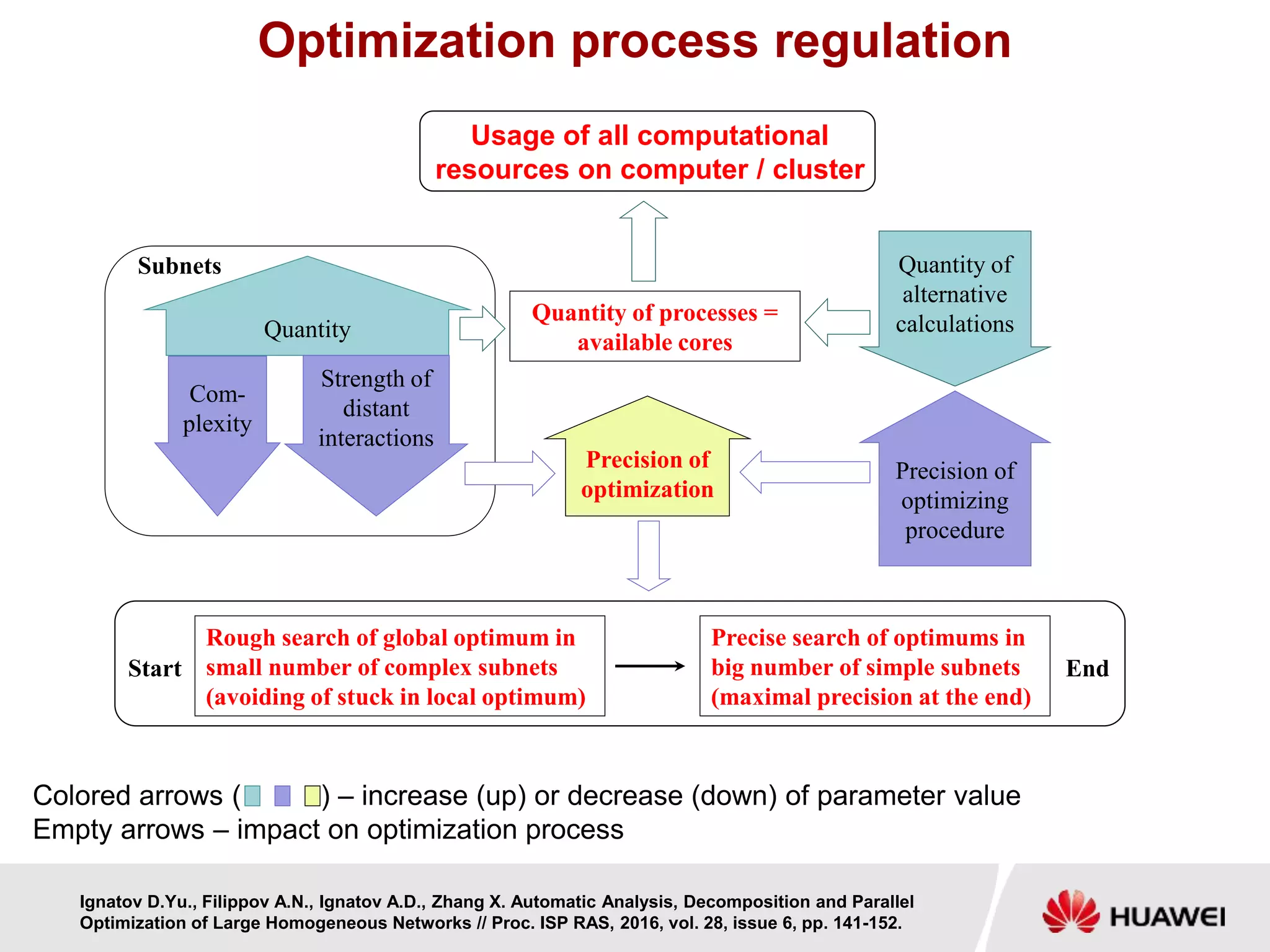 Optimization process regulation
Start
Quantity of
alternative
calculations
Com-
plexity
Rough search of global optimum in
small number of complex subnets
(avoiding of stuck in local optimum)
Precise search of optimums in
big number of simple subnets
(maximal precision at the end)
Quantity
Strength of
distant
interactions
Precision of
optimizing
procedure
Subnets
Quantity of processes =
available cores
Precision of
optimization
End
Usage of all computational
resources on computer / cluster
Colored arrows ( ) – increase (up) or decrease (down) of parameter value
Empty arrows – impact on optimization process
Ignatov D.Yu., Filippov A.N., Ignatov A.D., Zhang X. Automatic Analysis, Decomposition and Parallel
Optimization of Large Homogeneous Networks // Proc. ISP RAS, 2016, vol. 28, issue 6, pp. 141-152.
 