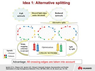 Idea 1: Alternative splitting
Optimization
While
stopping
criterion
is not met
Thread
Thread
Thread
Thread
Split
by split
Advantage: All crossing edges are taken into account
Discard light edges
under threshold
Alternative splits
Full
network
Reduced
network
1 2 3 4
1
2
3
4
1
2
3
4
1
2
3
4
- Subnets
Element
Agenda
-
1 2
3 4
UPDATE NETWORK
Ignatov D.Yu., Filippov A.N., Ignatov A.D., Zhang X. Automatic Analysis, Decomposition and Parallel
Optimization of Large Homogeneous Networks // Proc. ISP RAS, 2016, vol. 28, issue 6, pp. 141-152.
 