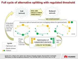 Optimization of
independent elements
UPDATE NETWORK
If stop-
ping
criterion
is not met
Thread
Thread
Alternative splits of network into non-overlapping subnets for optimized units:
Split by
split
DISCARD
EDGES UNDER
THRESHOLD
DECOMPOSITION
Full cycle of alternative splitting with regulated threshold
If threshold
under limit
increase its
value and
continue
Reduced
network
…
1
1
1
2
2
2
1
1
2
Full
network
- Subnets
- Border element
- Optimized unit
Agenda
1
1
1
1
1
2
2
2
2
2
Ignatov D.Yu., Filippov A.N., Ignatov A.D., Zhang X. Automatic Analysis, Decomposition and Parallel
Optimization of Large Homogeneous Networks // Proc. ISP RAS, 2016, vol. 28, issue 6, pp. 141-152.
 