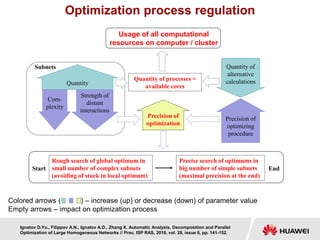 Optimization process regulation
Start
Quantity of
alternative
calculations
Com-
plexity
Rough search of global optimum in
small number of complex subnets
(avoiding of stuck in local optimum)
Precise search of optimums in
big number of simple subnets
(maximal precision at the end)
Quantity
Strength of
distant
interactions
Precision of
optimizing
procedure
Subnets
Quantity of processes =
available cores
Precision of
optimization
End
Usage of all computational
resources on computer / cluster
Colored arrows ( ) – increase (up) or decrease (down) of parameter value
Empty arrows – impact on optimization process
Ignatov D.Yu., Filippov A.N., Ignatov A.D., Zhang X. Automatic Analysis, Decomposition and Parallel
Optimization of Large Homogeneous Networks // Proc. ISP RAS, 2016, vol. 28, issue 6, pp. 141-152.
 
