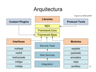 Arquitectura
                                          Diagram by HDMoore/MSF

                     Libraries
Custom Plugins                      Protocol Tools
                       REX
                  Framework:Core
                  Framework:Base

  Interfaces                          Modules
                    Interfaces
                   Security Tools
   msfweb                              exploits
    msfcli                            payloads
                    Interfaces
                   Web Services
  msfconsole                          encoders
    msfgui                              nops
                    Interfaces
                    Integration
    msfapi                             auxiliary            29
 
