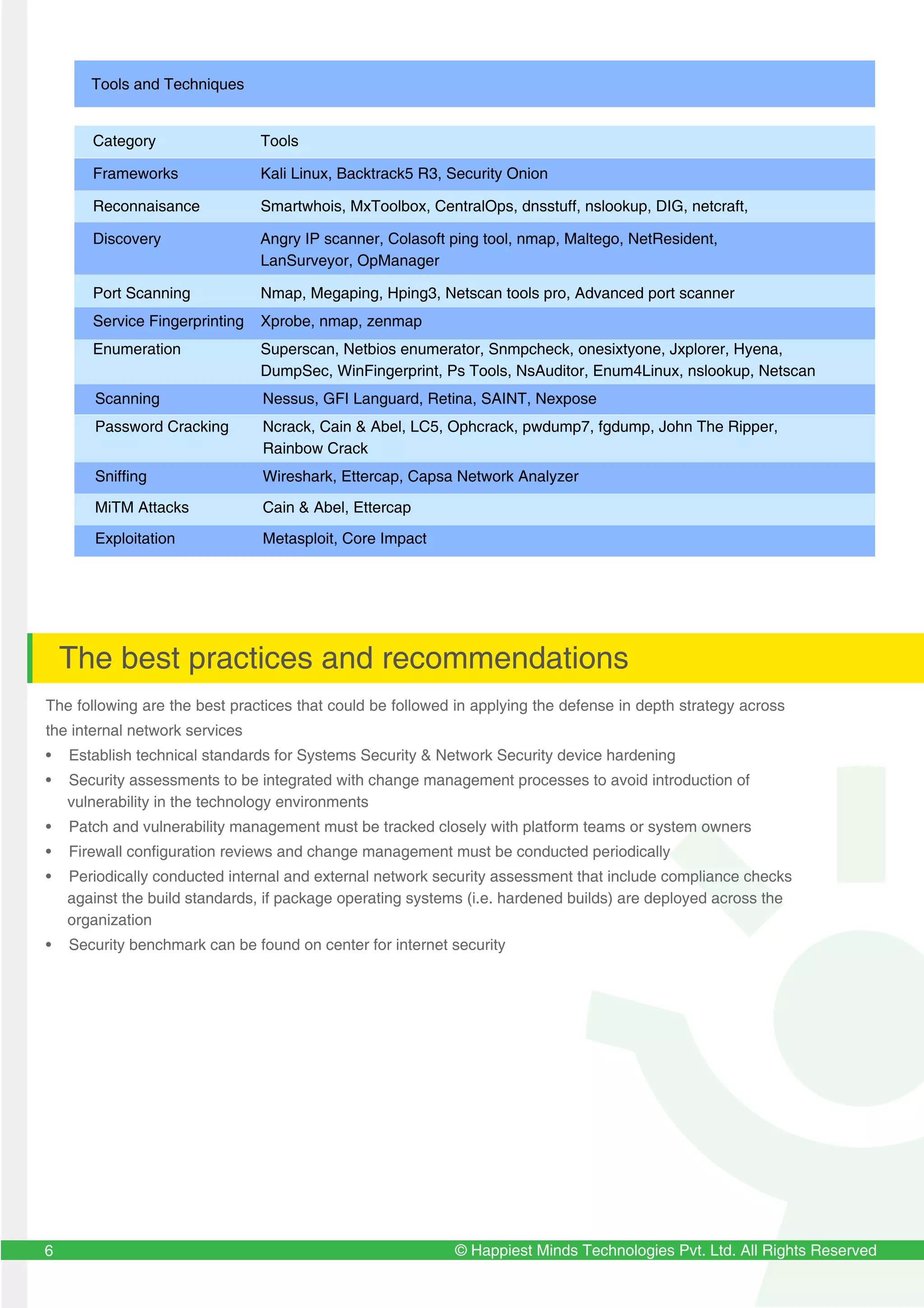 © Happiest Minds Technologies Pvt. Ltd. All Rights Reserved6
The best practices and recommendations
The following are the best practices that could be followed in applying the defense in depth strategy across
the internal network services
• Establish technical standards for Systems Security & Network Security device hardening
• Security assessments to be integrated with change management processes to avoid introduction of
vulnerability in the technology environments
• Patch and vulnerability management must be tracked closely with platform teams or system owners
• Firewall configuration reviews and change management must be conducted periodically
• Periodically conducted internal and external network security assessment that include compliance checks
against the build standards, if package operating systems (i.e. hardened builds) are deployed across the
organization
• Security benchmark can be found on center for internet security
Category Tools
Frameworks Kali Linux, Backtrack5 R3, Security Onion
Reconnaisance Smartwhois, MxToolbox, CentralOps, dnsstuff, nslookup, DIG, netcraft,
Discovery Angry IP scanner, Colasoft ping tool, nmap, Maltego, NetResident,
LanSurveyor, OpManager
Port Scanning Nmap, Megaping, Hping3, Netscan tools pro, Advanced port scanner
Service Fingerprinting Xprobe, nmap, zenmap
Enumeration Superscan, Netbios enumerator, Snmpcheck, onesixtyone, Jxplorer, Hyena,
DumpSec, WinFingerprint, Ps Tools, NsAuditor, Enum4Linux, nslookup, Netscan
Scanning Nessus, GFI Languard, Retina, SAINT, Nexpose
Password Cracking Ncrack, Cain & Abel, LC5, Ophcrack, pwdump7, fgdump, John The Ripper,
Rainbow Crack
Sniffing Wireshark, Ettercap, Capsa Network Analyzer
MiTM Attacks Cain & Abel, Ettercap
Exploitation Metasploit, Core Impact
Tools and Techniques
 