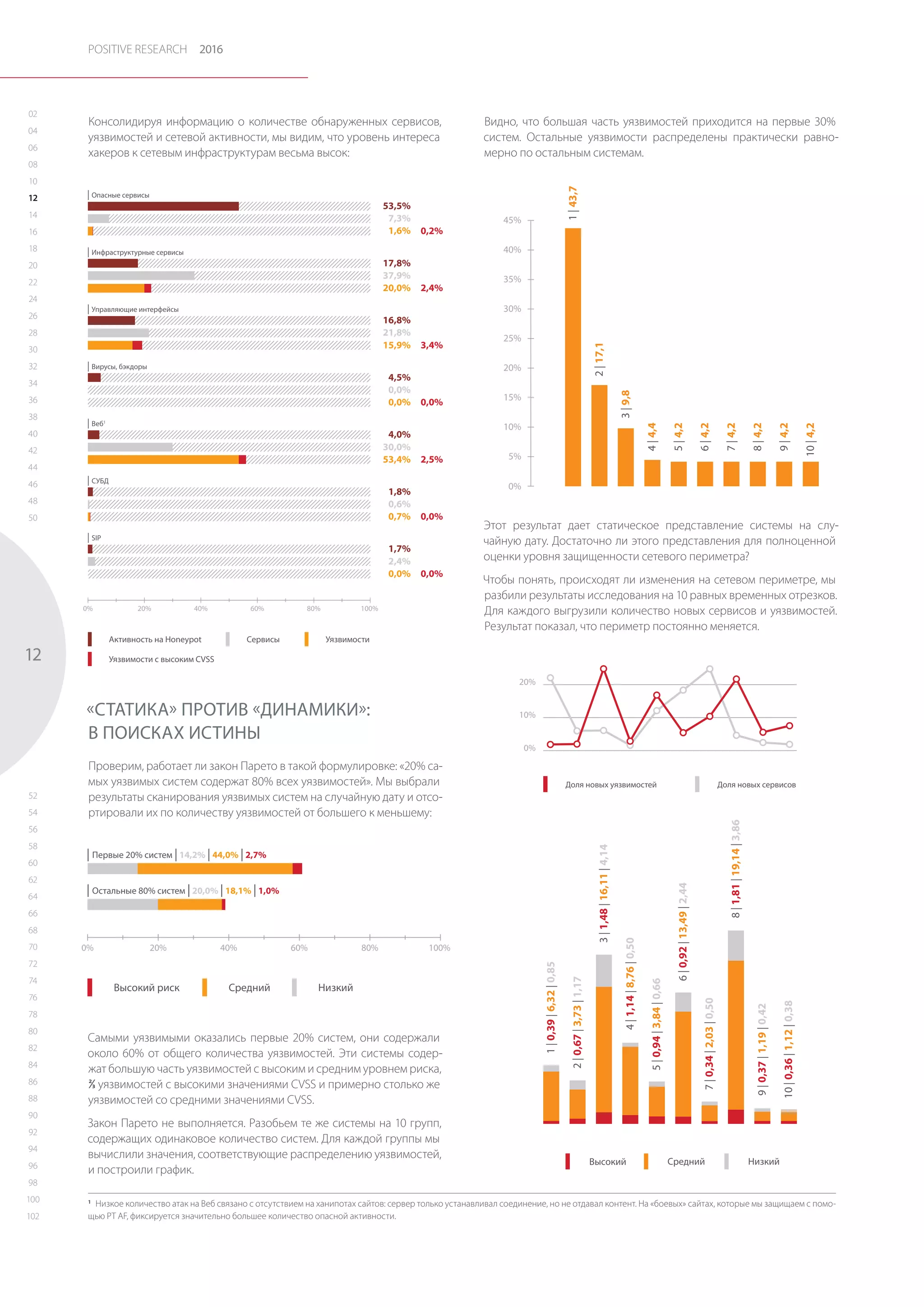 positive research  2016
12
02
04
06
08
10
12
14
16
18
20
22
24
26
28
30
32
34
36
38
40
42
44
46
48
50
52
54
56
58
60
62
64
66
68
70
72
74
76
78
80
82
84
86
88
90
92
94
96
98
100
102
Консолидируя информацию о количестве обнаруженных сервисов,
уязвимостей и сетевой активности, мы видим, что уровень интереса
хакеров к сетевым инфраструктурам весьма высок:
«Статика» против «динамики»:
в поисках истины
Проверим, работает ли закон Парето в такой формулировке: «20% са-
мых уязвимых систем содержат 80% всех уязвимостей». Мы выбрали
результаты сканирования уязвимых систем на случайную дату и отсо-
ртировали их по количеству уязвимостей от большего к меньшему:
| SIP
0% 20% 40% 60% 80% 100%
0,0%
2,4%
1,7%
| СУБД
0,7%
0,6%
1,8%
| Веб1
53,4%
30,0%
4,0%
| Вирусы, бэкдоры
0,0%
0,0%
4,5%
| Управляющие интерфейсы
15,9%
21,8%
16,8%
| Опасные сервисы
1,6%
7,3%
53,5%
| Инфраструктурные сервисы
20,0%
0,0%
0,0%
2,5%
0,0%
3,4%
0,2%
2,4%
37,9%
17,8%
Активность на Honeypot
Уязвимости с высоким CVSS
Сервисы Уязвимости
1
 Низкое количество атак на Веб связано с отсутствием на ханипотах сайтов: сервер только устанавливал соединение, но не отдавал контент. На «боевых» сайтах, которые мы защищаем с помо-
щью PT AF, фиксируется значительно большее количество опасной активности.
Самыми уязвимыми оказались первые 20% систем, они содержали
около 60% от общего количества уязвимостей. Эти системы содер-
жат большую часть уязвимостей с высоким и средним уровнем риска,
⅔ уязвимостей с высокими значениями CVSS и примерно столько же
уязвимостей со средними значениями CVSS.
Закон Парето не выполняется. Разобьем те же системы на 10 групп,
содержащих одинаковое количество систем. Для каждой группы мы
вычислили значения, соответствующие распределению уязвимостей,
и построили график.
0% 20% 40% 60% 80% 100%
| Остальные 80% систем | 20,0% | 18,1% | 1,0%
| Первые 20% систем | 14,2% | 44,0% | 2,7%
Высокий риск Средний Низкий
Видно, что большая часть уязвимостей приходится на первые 30%
систем. Остальные уязвимости распределены практически равно-
мерно по остальным системам.
0%
5%
25%
20%
30%
35%
40%
45%
15%
10%
1|43,7
2|17,1
3|9,8
4|4,4
5|4,2
6|4,2
7|4,2
8|4,2
9|4,2
10|4,2
Этот результат дает статическое представление системы на слу-
чайную дату. Достаточно ли этого представления для полноценной
оценки уровня защищенности сетевого периметра?
Чтобы понять, происходят ли изменения на сетевом периметре, мы
разбили результаты исследования на 10 равных временных отрезков.
Для каждого выгрузили количество новых сервисов и уязвимостей.
Результат показал, что периметр постоянно меняется.
1|0,39|6,32|0,85
2|0,67|3,73|1,17
3|1,48|16,11|4,14
4|1,14|8,76|0,50
5|0,94|3,84|0,66
6|0,92|13,49|2,44
7|0,34|2,03|0,50
8|1,81|19,14|3,86
9|0,37|1,19|0,42
10|0,36|1,12|0,38
Высокий Средний Низкий
Доля новых уязвимостей Доля новых сервисов
0%
10%
20%
 