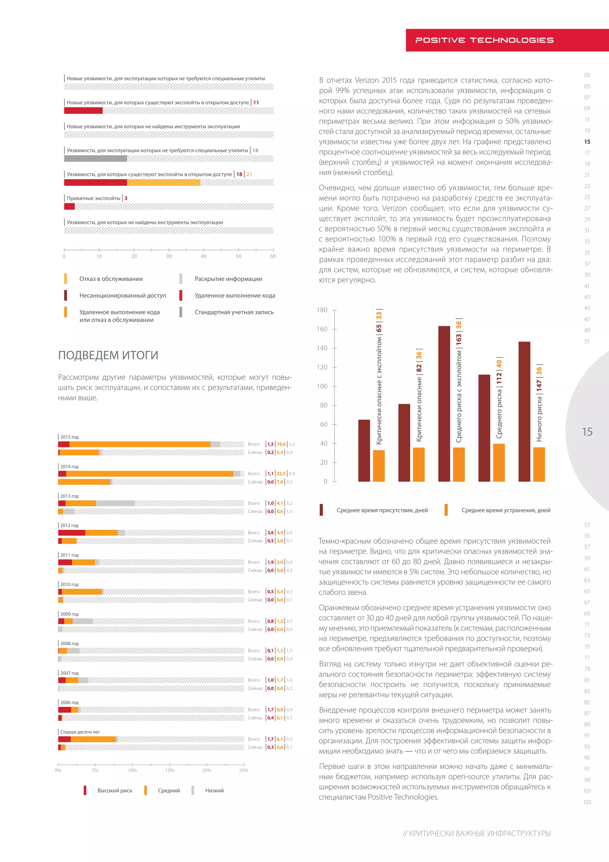 15
// критически важные инфраструктуры
03
05
07
09
11
13
15
17
19
21
23
25
27
29
31
33
35
37
39
41
43
45
47
49
51
53
55
57
59
61
63
65
67
69
71
73
75
77
79
81
83
85
87
89
91
93
95
97
99
101
103
В отчетах Verizon 2015 года приводится статистика, согласно кото-
рой 99% успешных атак использовали уязвимости, информация о
которых была доступна более года. Судя по результатам проведен-
ного нами исследования, количество таких уязвимостей на сетевых
периметрах весьма велико. При этом информация о 50% уязвимо-
стей стала доступной за анализируемый период времени, остальные
уязвимости известны уже более двух лет. На графике представлено
процентное соотношение уязвимостей за весь исследуемый период
(верхний столбец) и уязвимостей на момент окончания исследова-
ния (нижний столбец).
Очевидно, чем дольше известно об уязвимости, тем больше вре-
мени могло быть потрачено на разработку средств ее эксплуата-
ции. Кроме того, Verizon сообщает, что если для уязвимости су-
ществует эксплойт, то эта уязвимость будет проэксплуатирована
с вероятностью 50% в первый месяц существования эксплойта и
с вероятностью 100% в первый год его существования. Поэтому
крайне важно время присутствия уязвимости на периметре. В
рамках проведенных исследований этот параметр разбит на два:
для систем, которые не обновляются, и систем, которые обновля-
ются регулярно.
| Старше десяти лет
| 2006 год
0% 5% 10% 15% 20% 25%
| 2007 год
| 2008 год
| 2009 год
| 2010 год
| 2011 год
| 2012 год
| 2013 год
| 2014 год
| 2015 год
|0,2|5,3|0,4
|1,5|19,0|1,3
|0,0|7,0|0,3
|1,1|22,5|0,9
|0,0|0,6|1,5
|1,0|4,1|5,2
|0,5|2,0|0,1
|3,6|4,4|0,9
|0,0|0,6|0,3
|1,9|3,0|0,6
|0,0|0,6|0,1
|0,5|5,4|0,3
|0,0|0,0|0,6
|0,8|1,2|2,7
|0,0|0,0|0,4
|0,1|1,1|1,7
|0,0|0,0|0,2
|1,0|1,7|1,4
|0,4|0,1|0,1
|1,7|0,9|0,4
Сейчас
Сейчас
Сейчас
Всего
Всего
Всего
Сейчас
Всего
Сейчас
Всего
Сейчас
Всего
Сейчас
Всего
Сейчас
Всего
Сейчас
Всего
Сейчас
Всего
Сейчас
Всего
|0,3|0,6|0,1
|1,7|6,1|0,3
Высокий риск Средний Низкий
Темно-красным обозначено общее время присутствия уязвимостей
на периметре. Видно, что для критически опасных уязвимостей зна-
чения составляют от 60 до 80 дней. Давно появившиеся и незакры-
тые уязвимости имеются в 5% систем. Это небольшое количество, но
защищенность системы равняется уровню защищенности ее самого
слабого звена.
Оранжевым обозначено среднее время устранения уязвимости: оно
составляет от 30 до 40 дней для любой группы уязвимостей. По наше-
му мнению, это приемлемый показатель (к системам, расположенным
на периметре, предъявляются требования по доступности, поэтому
все обновления требуют тщательной предварительной проверки).
Взгляд на систему только изнутри не дает объективной оценки ре-
ального состояния безопасности периметра: эффективную систему
безопасности построить не получится, поскольку принимаемые
меры не релевантны текущей ситуации.
Внедрение процессов контроля внешнего периметра может занять
много времени и оказаться очень трудоемким, но позволит повы-
сить уровень зрелости процессов информационной безопасности в
организации. Для построения эффективной системы защиты инфор-
мации необходимо знать — что и от чего мы собираемся защищать.
Первые шаги в этом направлении можно начать даже с минималь-
ным бюджетом, например используя open-source утилиты. Для рас-
ширения возможностей используемых инструментов обращайтесь к
специалистам Positive Technologies.
| Уязвимости, для которых не найдены инструменты эксплуатации
| Приватные эксплойты | 3
0 10 20 30 40 6050
| Уязвимости, для которых существуют эксплойты в открытом доступе | 18 | 21
| Уязвимости, для эксплуатации которых не требуются специальные утилиты | 18
| Новые уязвимости, для которых не найдены инструменты эксплуатации
| Новые уязвимости, для которых существуют эксплойты в открытом доступе | 11
| Новые уязвимости, для эксплуатации которых не требуются специальные утилиты
Отказ в обслуживании
Несанкционированный доступ
Удаленное выполнение кода
или отказ в обслуживании
Раскрытие информации
Удаленное выполнение кода
Стандартная учетная запись
0
20
100
80
120
140
160
180
40
60
Критическиопасныесэксплойтом|65|33|
Критическиопасные|82|36|
Среднегорискасэксплойтом|163|36|
Среднегориска|112|40|
Низкогориска|147|36|
Среднее время присутствия, дней Среднее время устранения, дней
Подведем итоги
Рассмотрим другие параметры уязвимостей, которые могут повы-
шать риск эксплуатации, и сопоставим их с результатами, приведен-
ными выше.
 