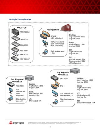 Example Video Network



       NOC/ITOC
                                                                Headquarters
           RMX 4000x2
                                                                                                                  Desktop:
                                                                        RPX x2                                    Avg # calls/mo: 2,000
                                                                        (40% utlilization)                        Avg b/w: 256K
           CMA 5000
                                                                        HDX personal and                          Room:
                                                                        room systems x25                          Avg# calls/mo: 1,500
           DMA 7000                                                     (40% utilitzation)                        Avg b/w: 768K

                                                                                                                  ITP:
           RSS 4000                                                     CMA desktop apps                          Avg# calls/mo: 60
                                                                        x 200                                     Avg b/w: 6M
           VMC 1000
                                                                                                                  MP:
           VBP 6400ST                                                                                             Avg b/w needed: 25M
                                                                                                                  Recommended: 100M
                                                                                                                  at headquarters




                                                                                       Lg. Regional
                                                                                        Offices x 3
                                                                                             RMX 2000                               Desktop:
  Sm. Regional                                                                                                                      Avg # calls/mo: 1,000
   Offices x 5                                                                                                                      Avg b/w: 256K
                       Desktop:
      RMX 1000         Avg # calls/mo: 500                                                   TPX                                    Room:
                       Avg b/w: 256K                                                                                                Avg# calls/mo: 600
      HDX                                                                                                                           Avg b/w: 512K
      personal and     Room:
      room             Avg# calls/mo: 300                                                    HDX personal and                       ITP:
      systems x5       Avg b/w: 512K                                                         room systems x10                       Avg# calls/mo: 60
                                                                                                                                    Avg b/w: 3M
      CMA desktop      MP:                                                                   CMA desktop apps
      apps x50         B/W needed: 6M                                                        x100                                   MP:
                                                                                                                                    Bandwidth needed: 11M




                      ©2009 Polycom, Inc. All rights reserved. Polycom and the Polycom logo design are registered trademarks of Polycom, Inc.
                      All other trademarks are the property of their respective owners. Information is subject to change without notice.


                                                                      13
 