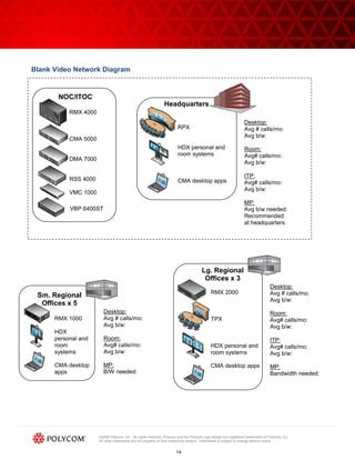 Blank Video Network Diagram


       NOC/ITOC
                                                              Headquarters
           RMX 4000
                                                                                                                 Desktop:
                                                                       RPX                                       Avg # calls/mo:
                                                                                                                 Avg b/w:
           CMA 5000
                                                                       HDX personal and                          Room:
                                                                       room systems                              Avg# calls/mo:
           DMA 7000
                                                                                                                 Avg b/w:

                                                                                                                 ITP:
           RSS 4000                                                    CMA desktop apps                          Avg# calls/mo:
                                                                                                                 Avg b/w:
           VMC 1000
                                                                                                                 MP:
           VBP 6400ST                                                                                            Avg b/w needed:
                                                                                                                 Recommended:
                                                                                                                 at headquarters




                                                                                      Lg. Regional
                                                                                       Offices x 3
                                                                                                                                 Desktop:
                                                                                            RMX 2000                             Avg # calls/mo:
 Sm. Regional
                                                                                                                                 Avg b/w:
  Offices x 5
                        Desktop:                                                                                                 Room:
      RMX 1000          Avg # calls/mo:                                                     TPX                                  Avg# calls/mo:
                        Avg b/w:                                                                                                 Avg b/w:
      HDX
      personal and      Room:                                                                                                    ITP:
      room              Avg# calls/mo:                                                      HDX personal and                     Avg# calls/mo:
      systems           Avg b/w:                                                            room systems                         Avg b/w:

      CMA desktop       MP:                                                                 CMA desktop apps                     MP:
      apps              B/W needed:                                                                                              Bandwidth needed:




                      ©2009 Polycom, Inc. All rights reserved. Polycom and the Polycom logo design are registered trademarks of Polycom, Inc.
                      All other trademarks are the property of their respective owners. Information is subject to change without notice.


                                                                      14
 