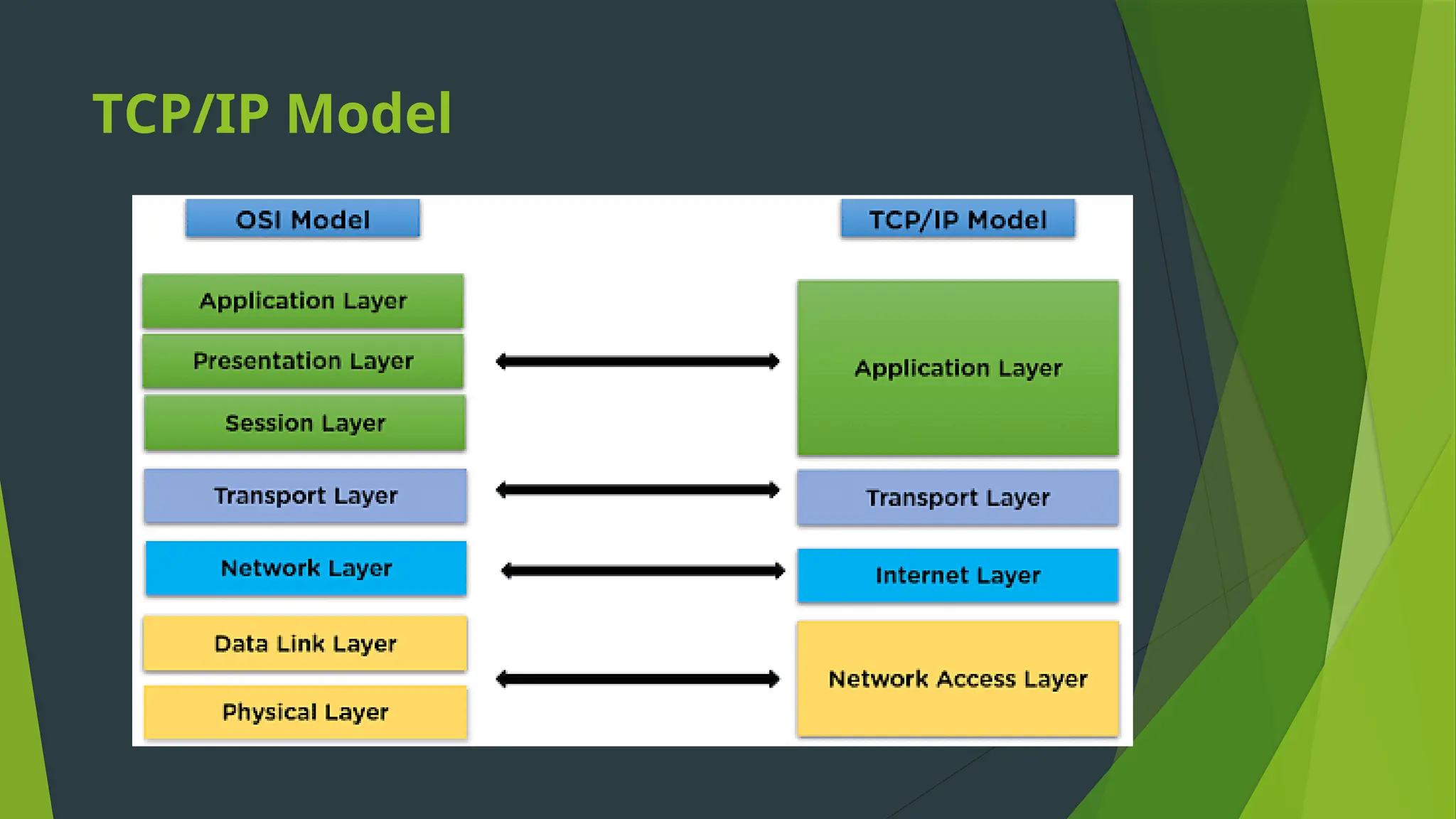 TCP/IP Model
 