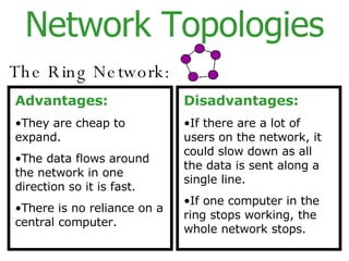 Network Topologies The Ring Network: Advantages: They are cheap to expand. The data flows around the network in one direction so it is fast. There is no reliance on a central computer. Disadvantages: If there are a lot of users on the network, it could slow down as all the data is sent along a single line. If one computer in the ring stops working, the whole network stops. 