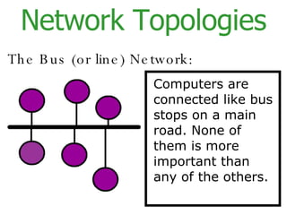 Network Topologies The Bus (or line) Network: Computers  are connected  like bus stops on a main road.   None  of the m  is more important than any of the others. 