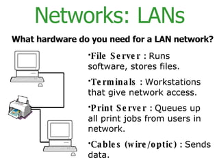 Networks: LANs File Server :   Runs software, stores files. Terminals :   Workstations that give network access. Print Server :   Queues up all print jobs from users in network. Cables (wire/optic) :   Sends data. What hardware do you need for a LAN network? 