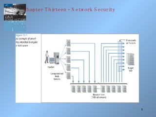 Chapter Thirteen - Network Security 