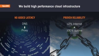  
	
  
We build high performance cloud infrastructure
NO ADDED LATENCY
DNS
Proxy
	
  
	
  
>2% Internet
+
100% uptime
PROVEN RELIABILITY
 