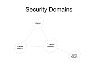 Security Domains
Internet
Corporate
Network
Control
Network
Partner
Network
 