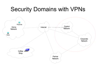 Security Domains with VPNs
Internet
Corporate
Network
Control
Network
Partner
Network
Home
Network
Coffee
Shop
Kids
Parents
 