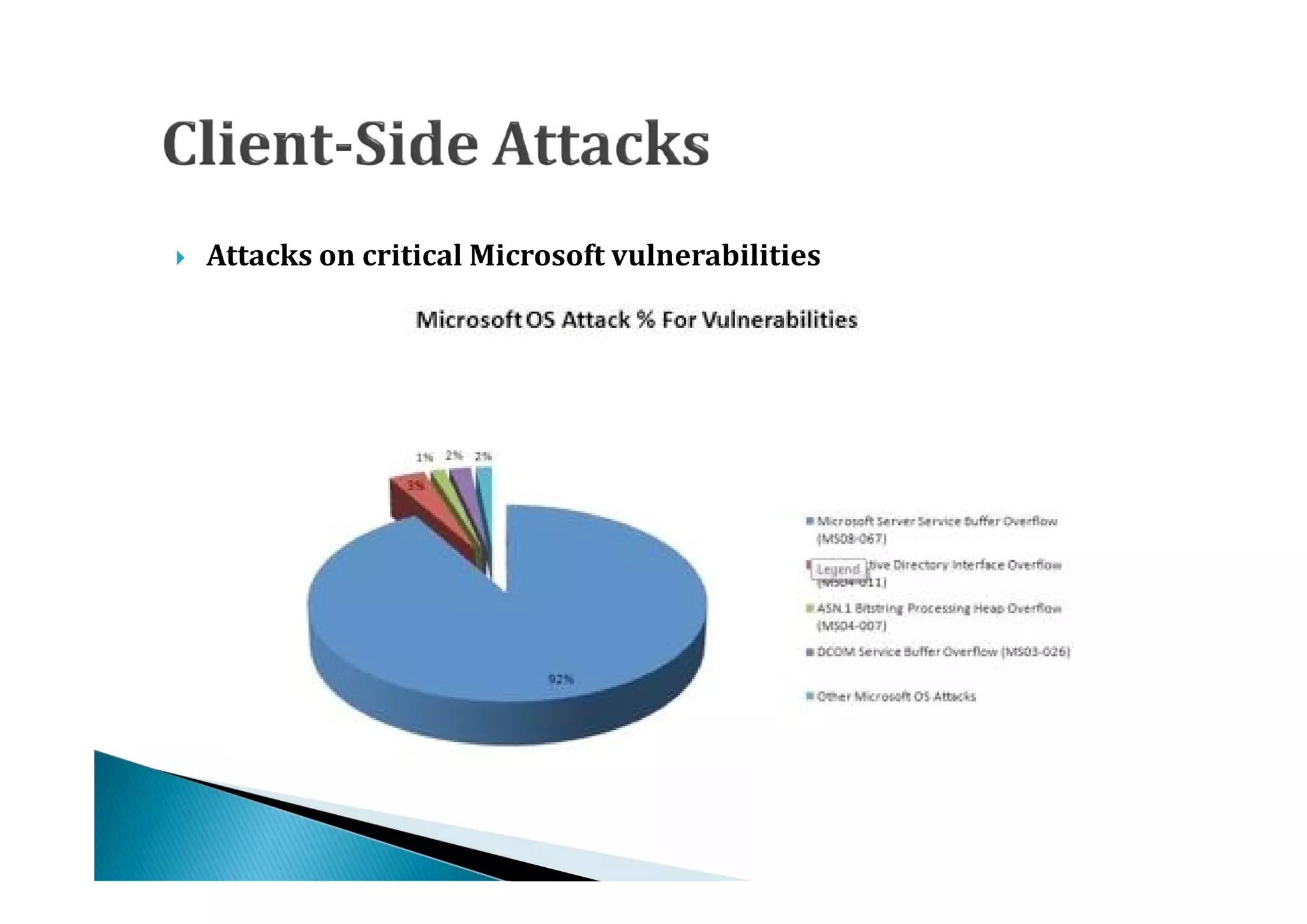    Attacks on critical Microsoft vulnerabilities
 