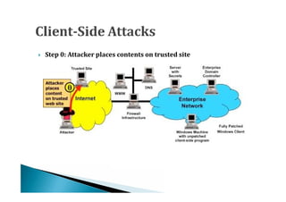    Step 0: Attacker places contents on trusted site
 